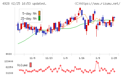 ノエビアホールディングスチャート