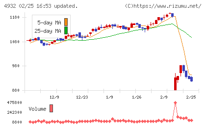 アルマードチャート