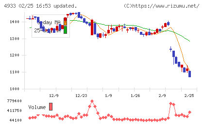 Ｉ−ｎｅチャート