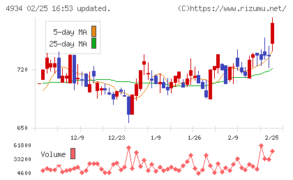プレミアアンチエイジングチャート