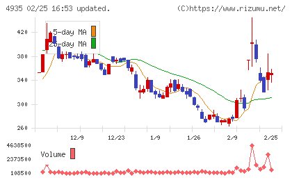 リベルタチャート