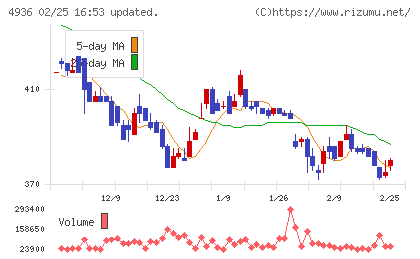 アクシージアチャート