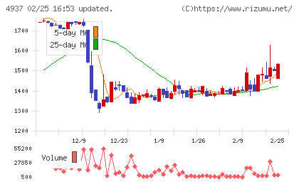 Ｗａｑｏｏチャート