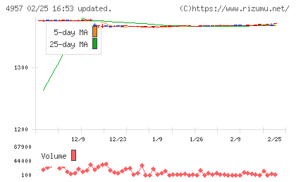 ヤスハラケミカルチャート