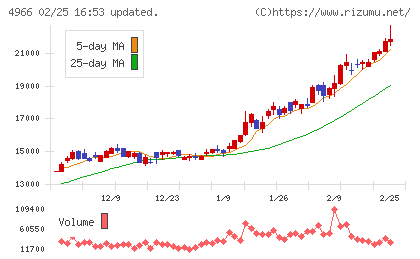 上村工業チャート