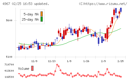 小林製薬チャート