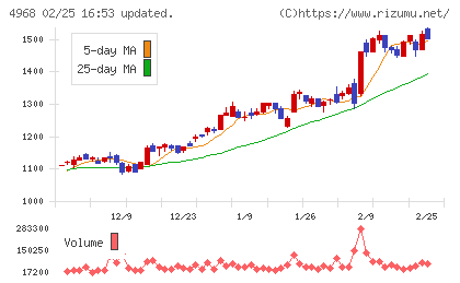 荒川化学工業チャート
