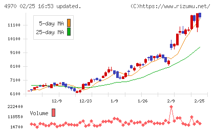 東洋合成工業チャート