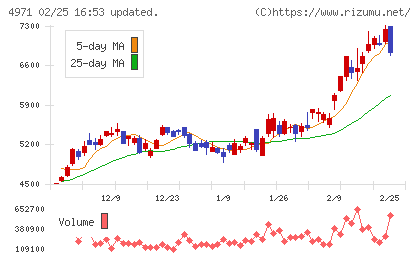 メックチャート