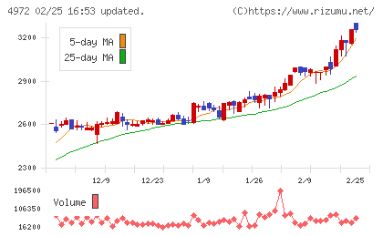 綜研化学チャート