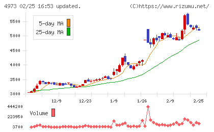 日本高純度化学チャート