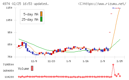 タカラバイオチャート