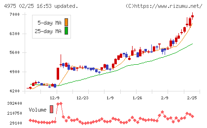 ＪＣＵチャート