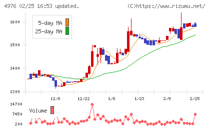 東洋ドライルーブチャート