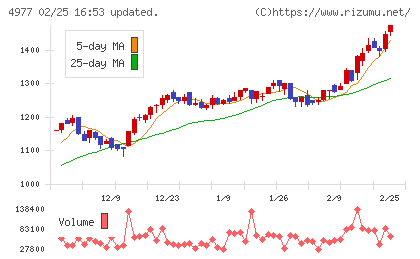 新田ゼラチンチャート