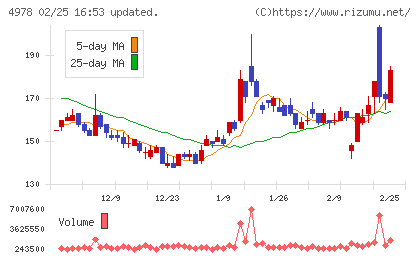 リプロセルチャート