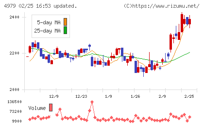 ＯＡＴアグリオチャート