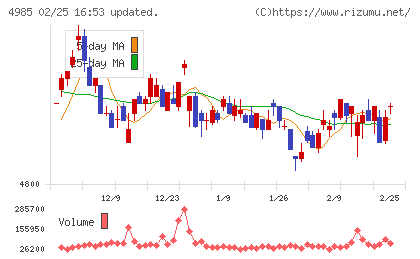 アース製薬チャート
