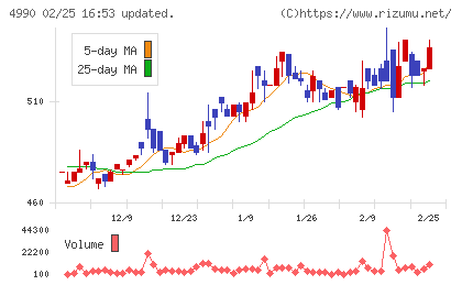 昭和化学工業チャート
