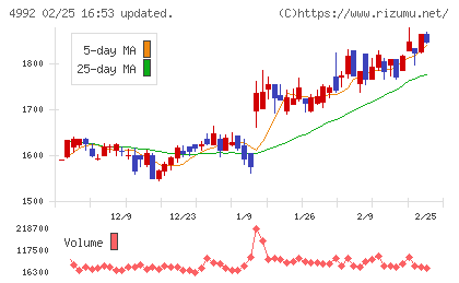 北興化学工業チャート