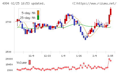 大成ラミックグループチャート