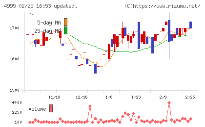 サンケイ化学チャート