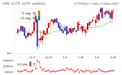 クミアイ化学工業チャート