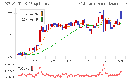 日本農薬チャート