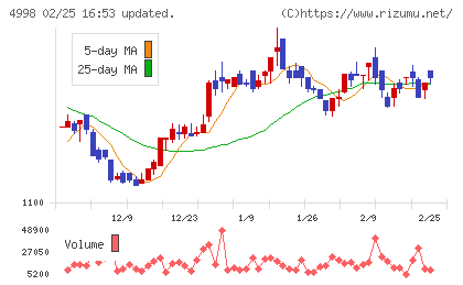 フマキラーチャート