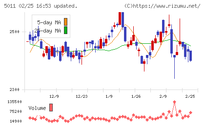 ニチレキグループチャート