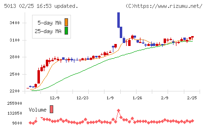 ユシロチャート