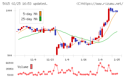 ビーピー・カストロールチャート