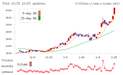 ＪＸ金属チャート