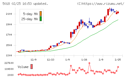 ＭＯＲＥＳＣＯチャート