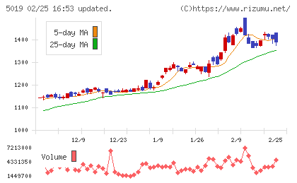 出光興産チャート