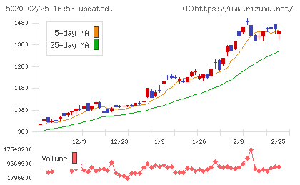 ENEOSホールディングスチャート