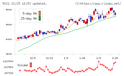 コスモエネルギーホールディングスチャート