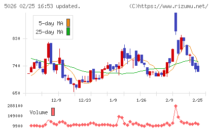 トリプルアイズチャート