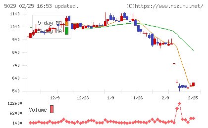 サークレイスチャート