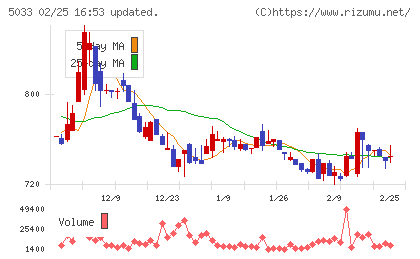 ヌーラボチャート