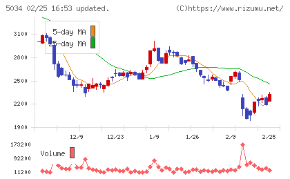 ｕｎｅｒｒｙチャート