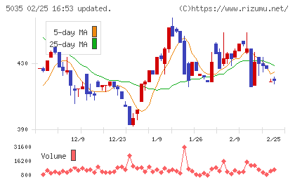 ＨＯＵＳＥＩチャート