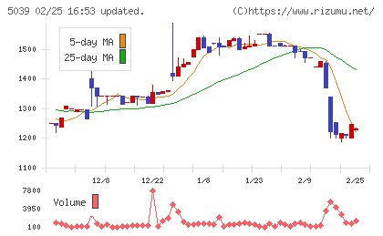 キットアライブチャート