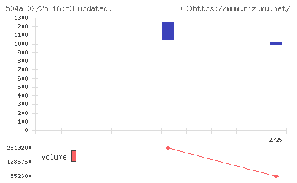 イノバセルチャート