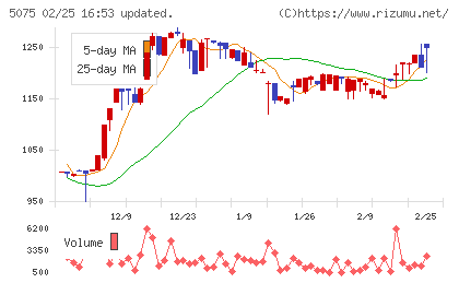 アップコンチャート