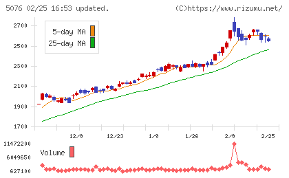 インフロニア・ホールディングスチャート