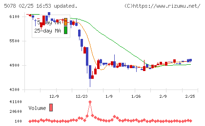 セレコーポレーションチャート