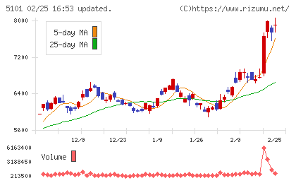 横浜ゴムチャート