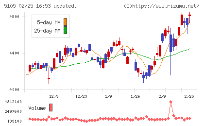 ＴＯＹＯ　ＴＩＲＥチャート
