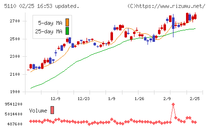 住友ゴム工業チャート